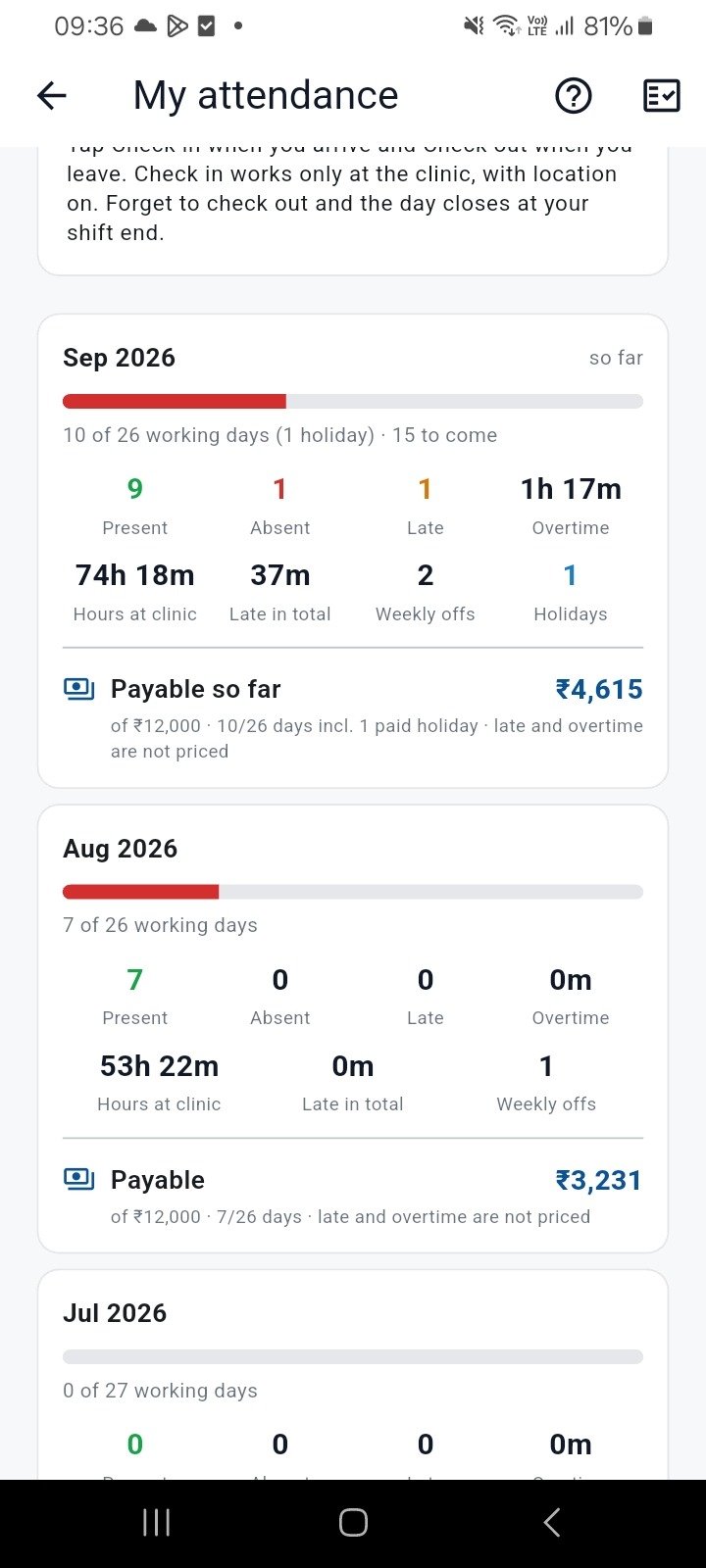 My attendance screen in the SureMedico app: September so far — 9 present, 1 absent, 1 late, 1h 17m overtime, 74h 18m at the clinic, one paid holiday, payable so far ₹4,615 of ₹12,000